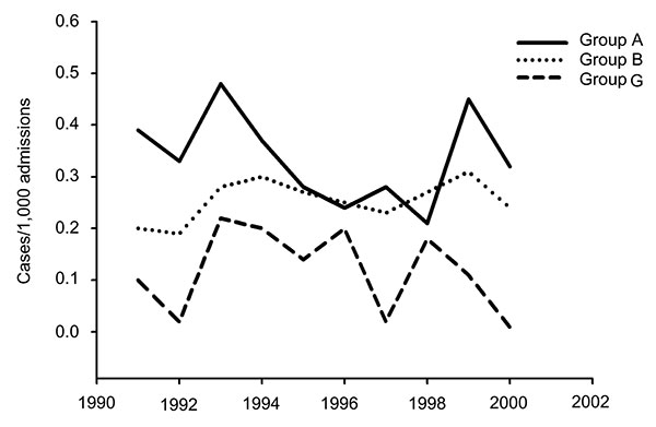 Trends in β-hemolytic streptococcal bacteremia at the Hadassah Medical Center.