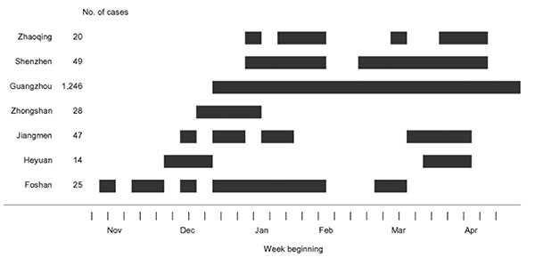 Timeline of cases of severe acute respiratory syndrome by week of onset, November 1, 2002–April 30, 2003, in the nine predominantly affected municipalities of Guangdong Province, China.
