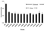 Thumbnail of Phospholipase expression by Candida parapsilosis clinical isolates. Phospholipase expression as determined by the colorimetric method is shown. C. albicans train M61 was included as it is a known phospholipase producer. (For details of the methods used, see text.) Cath, catheter; Bld, bloodstream; Spt, sputum; Hnd, hand; Pdf, peritoneal dialysis fluid.