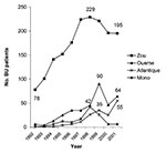 Thumbnail of Number of Buruli ulcer patients by region, 1992–2001.