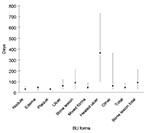 Thumbnail of Median patient delay and interquartile range by Buruli ulcer clinical form.