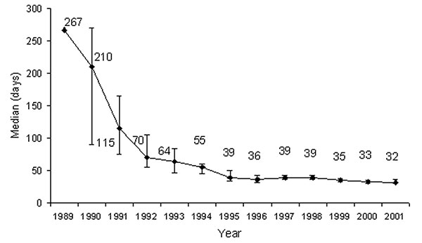 Median duration of hospitalization for Buruli ulcer, Centre Sanitaire et Nutritionnel Gbemoten (Benin), 1989–2001.