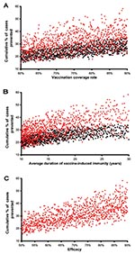 Thumbnail of Unadjusted predicted data are plotted; red points represent postexposure vaccines, black points represent preexposure vaccines. A) Cumulative percentage of tuberculosis (TB) cases prevented. B) Cumulative percentage of TB cases prevented. C) Cumulative percentage of TB cases prevented. Cases prevented after 20 years of vaccination are shown as a function of vaccination coverage rates, duration of vaccine-induced immunity, or vaccine efficacy.