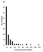 Thumbnail of Number of hospitalized patients (N = 119) with West Nile virus infection, by cost of inpatient treatment; Louisiana, 2002.