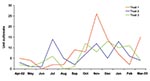Thumbnail of Monthly outbreaks of gastroenteritis in hospitals: Avon, England, April 2002–March 2003 (n = 227).