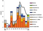 Thumbnail of Monthly distribution of outbreaks with diagnostic results (n = 122). Negative outbreaks followed a similar seasonal pattern to norovirus outbreaks. u, unconfirmed (only one positive specimen).