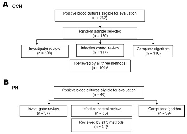 Flowchart displaying the number of blood cultures eligible for evaluation and the number evaluated by investigator review, infection control professional review, and computer algorithm at A) Cook County Hospital (CCH) and B) Provident Hospital (PH), September 1, 2001–February 28, 2002, Chicago, Illinois. aAt CCH, 12 medical records were unavailable for investigator review; three positive blood cultures were not evaluated by an infection control professional; and two positive blood cultures did n