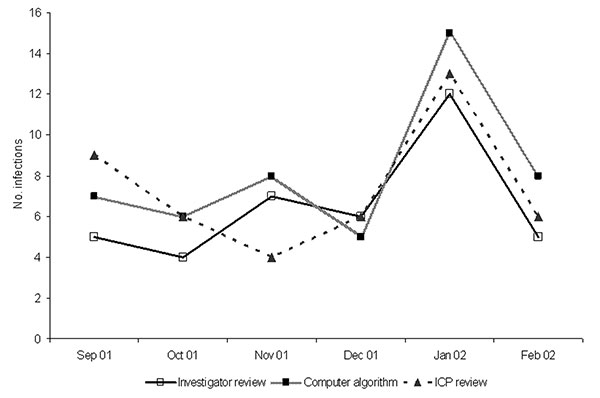 Display of the monthly number of hospital-acquired, primary, central-venous catheter–associated bloodstream infections (BSIs) determined by separate methods, and correlation of the computer algorithm and infection control professional (ICP) review to the investigator review, Cook County Hospital, Chicago, Illinois. Computer algorithm r = 0.89, p = 0.02; ICP review r = 0.71, p = 0.11.