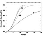 Thumbnail of Probability of attack detection delay for a contagious agent. Dashed line represents the early approximation [[INLINEGRAPHIC('03-1044-M12')]], solid lines the full solution (where the quoted numbers represent the fraction p of the population initially infected), and the symbol “nc” stands for noncontagious agent ([[INLINEGRAPHIC('03-1044-M13')]]). The parameters are as follows: blood donation rate k = 0.05 per person per year, screening mean window period ω = 3 days, mean duration o