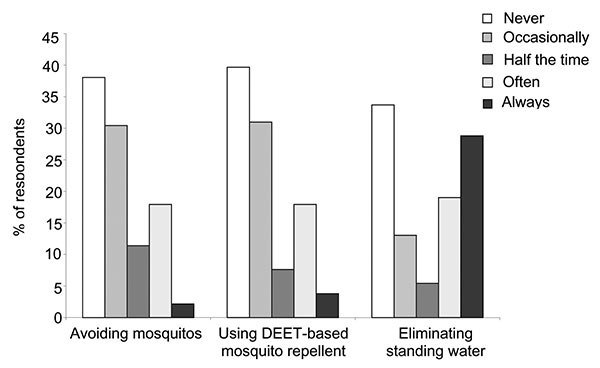 Reported frequency of personal protective behavior practice. DEET, N,N-diethyl-m-toluamide and related compounds.