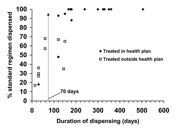 Pharmacy-dispensing profiles of tuberculosis (TB) case-patients treated in the health plans and at least partially outside the health plan. Percentage of standard regimen dispensed is plotted against duration of dispensing anti-TB medications for the two groups. A cutoff value of ≥70 days of medication dispensed from health plan–reimbursed pharmacies identifies all but one of the health plan–treated TB case-patients.