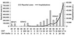 Thumbnail of Number of reported cases and hospitalizations due to dengue and dengue hemorrhagic fever (DHF), Brazil, 1986–2002.