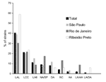 Thumbnail of Prevalence of distinct adherence patterns in eae+ EAF- stx- Escherichia coli strains outside the enteropathogenic E. coli (EPEC) serogroups in three cities in Brazil. LAL, localized adherence-like; LCC, loose and compact clusters; LA6, localized adherence in 6-hour assay; NA/SP, nonadherent/sporadic; DA, diffuse adherence; NC, noncharacteristic; AA, aggregative adherence; LA/AA, localized and aggregative adherence; LA/DA, localized and diffuse adherence.