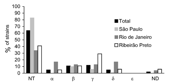 Intimin types in eae+ EAF- stx- Escherichia coli strains outside the enteropathogenic E. coli (EPEC) serogroups in three cities in Brazil. NT, nontypable with the sequences tested; ND, not done.