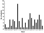 Thumbnail of Distribution of case-patients according to ward.