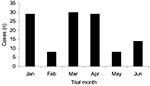 Thumbnail of Monthly case distribution