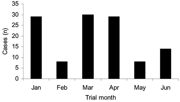 Monthly case distribution