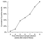 Thumbnail of Cumulative results of first serologic testing of samples by week of illness. Serologic testing was performed by indirect enzyme immunoassay with severe acute respiratory syndrome–associated coronavirus lysate as the antigen