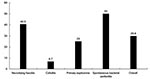 Thumbnail of Rates of deaths according to different types of infection of 84 patients with Vibrio vulnificus infection.