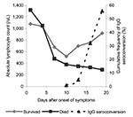 Thumbnail of Serial change of the mean absolute lymphocyte count and immunoglobulin (Ig) G seroconversion of severe acute respiratory syndrome (SARS)–associated coronavirus in 154 SARS patients.