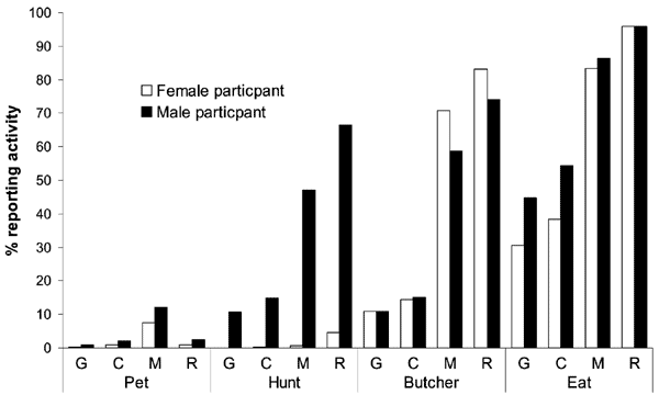 Percentage of male and female participants reporting exposure to wild game taxa (gorilla [G], chimpanzee [C], monkey [M], and rodent [R]) through keeping pets, hunting, butchering, and eating.