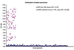 Thumbnail of Signal/cutoff (S/C) distribution of Center for Disease Control (Taiwan) SARS (severe acute respiratory syndrome) serum panel and blood donor serum panel. The mean signal/cutoff (S/C) ratio for the SARS samples was 8.08. The mean S/C for the 1,390 normal human plasma was 0.28.