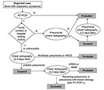 Thumbnail of Flowchart of classification for severe acute respiratory syndrome (SARS) revised on May 1, 2003. ARDS, acute respiratory distress syndrome.