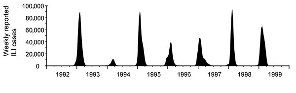 Moving averages of weekly reported influenzalike illness (ILI) cases.