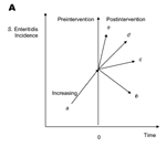 Thumbnail of A) Framework to compare Salmonella enterica serovar Enteritidis incidence for a given year to the baseline incidence for evidence of intervention effectiveness. Each arrow shows the change of S. Enteritidis incidence for a given year, relative to baseline incidence. The letter a shows increasing S. Enteritidis incidence relative to the baseline incidence, b shows a reduction in S. Enteritidis incidence relative to the baseline incidence, c shows a smaller reduction, d shows no chang