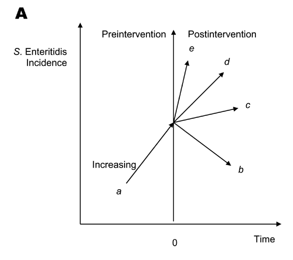 A) Framework to compare Salmonella enterica serovar Enteritidis incidence for a given year to the baseline incidence for evidence of intervention effectiveness. Each arrow shows the change of S. Enteritidis incidence for a given year, relative to baseline incidence. The letter a shows increasing S. Enteritidis incidence relative to the baseline incidence, b shows a reduction in S. Enteritidis incidence relative to the baseline incidence, c shows a smaller reduction, d shows no change, and e show