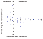 Thumbnail of Observed annualized rates of change in Salmonella enterica serovar Enteritidis incidence for two states (Indiana and Oregon) that were affected by the S. Enteritidis epidemic and adopted industry-sponsored EQAPS.