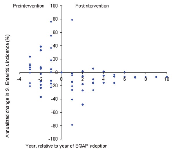 Observed annualized rates of change in Salmonella enterica serovar Enteritidis incidence for two states (Indiana and Oregon) that were affected by the S. Enteritidis epidemic and adopted industry-sponsored EQAPS.