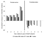 Thumbnail of Annualized change in Salmonella enterica serovar Enteritidis incidence for groups of states that had egg quality assurance programs (EQAPs) for the same period within group and different periods among groups. The groups of states were 11 states with ≥1 year of post-EQAP follow-up (Connecticut, Indiana, Pennsylvania, California, South Carolina, Maryland, Ohio, Michigan, Utah, New York, Oregon), 7 states with ≥2 years of post-EQAP follow-up (Connecticut, Indiana, Pennsylvania, Califor