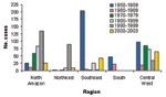 Thumbnail of Yellow fever incidence in Brazil by region, 1950–2003.