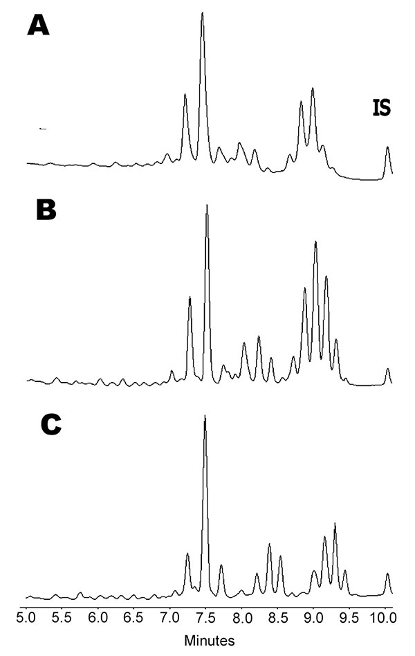 Comparison of high-performance liquid chromatography phenotypes of A) Mycobacterium triplex, B) M. lentiflavum, and C) M. simiae. IS; internal standard.