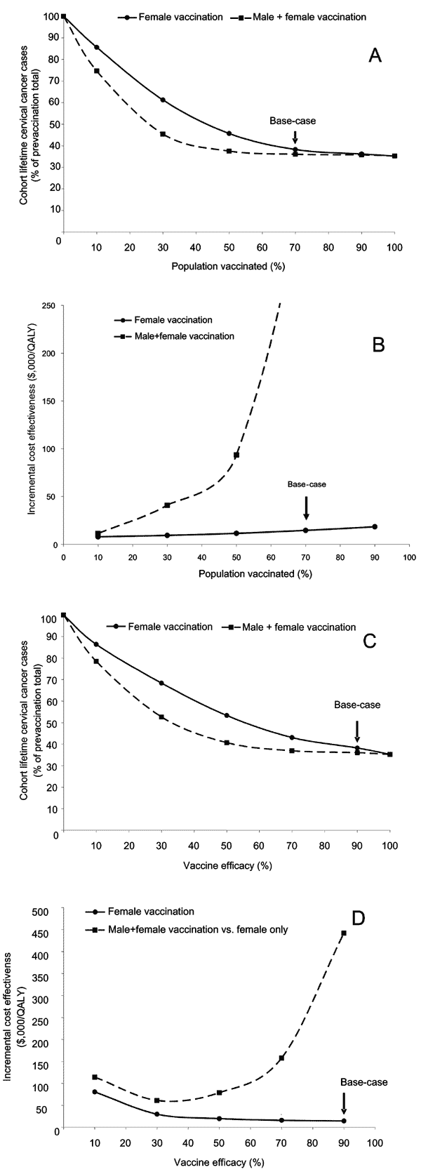 A) Vaccine penetration scenario. Relationship between percentage of the population receiving the vaccine and the number of lifetime cervical cancer cases. The solid line represents a female-only vaccination strategy. The dashed line represents a strategy of vaccinating both sexes. The arrow indicates the base-case scenario of a female-only strategy with 70% penetration. B) Vaccine penetration scenario. Relationship between percentage of the population receiving the vaccine and program cost-effec