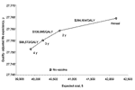 Thumbnail of Effect of changing frequency with which vaccinated women receive a Pap test. The diamonds represent Pap testing annually, every 2 years (base case), every 3 years, and every 4 years. The x-axis represents the lifetime expected cost of the vaccination strategy; the y-axis is the quality-adjusted life expectancy in years. The incremental cost-effectiveness of increasing the frequency of Pap testing for vaccinated women is indicated numerically above the cost-effectiveness frontier. QA