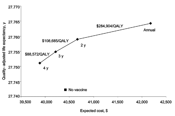 Effect of changing frequency with which vaccinated women receive a Pap test. The diamonds represent Pap testing annually, every 2 years (base case), every 3 years, and every 4 years. The x-axis represents the lifetime expected cost of the vaccination strategy; the y-axis is the quality-adjusted life expectancy in years. The incremental cost-effectiveness of increasing the frequency of Pap testing for vaccinated women is indicated numerically above the cost-effectiveness frontier. QALY, quality-a