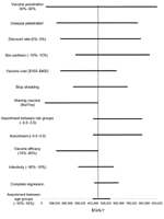 Thumbnail of Tornado diagram representing the incremental cost-effectiveness ratios of one-way sensitivity analysis on vaccinating men and women compared to vaccinating women only. The vertical line represents the incremental cost-effectiveness ratio under base-case conditions. The sensitivity analysis range is displayed in parentheses next to each variable. Unequal penetration represents potential for lower (or higher) vaccine penetration in the highest risk groups, from 30% to 80% of target gr