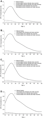 Thumbnail of Prevalence of HPV-16 and HPV-18. A) HPV-16 prevalence in women. B) HPV-16 prevalence in men. C) HPV-18 prevalence in women. D) HPV-18 prevalence in men.