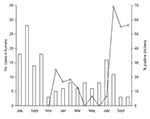 Thumbnail of Monthly distribution of the number of sporadic cases of Campylobacter infections in humans from July 2000 to October 2001 (columns) and of the prevalence of Campylobacter in whole retail chickens from November 2000 to October 2001 (line graph).