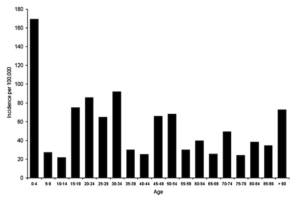 Distribution of the incidence rates of campylobacter infection by age in the Eastern Townships.