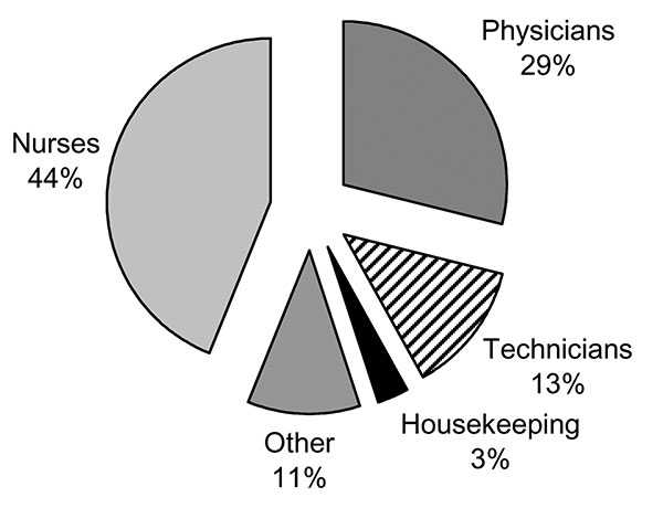 Blood and body fluids’ exposure by personnel category. Source: National Institute for Occupational Safety and Health (34).