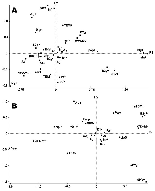 Graphic representation of the results of the factorial analysis of correspondence carried out with whole data from the 129 Escherichia coli strains. A) Projections of the variables on the F1/F2 plane: phylogenetic group and subgroups (A0, A1, B1, B22, B23, D1, and D2), type of extended-spectrum β-lactamase (ESBL) (TEM, SHV, CTX-M), virulence factors (pap, sfa, hly, aer), and the source infection (inf) or colonization (col). B) Projections of the variables on the F1/F2 plane: phylogenetic group a