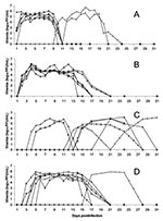 Thumbnail of Daily viremia titers. A) Injected alligators held at 32°C (◊, *, ○, Δ, □, +) and their tankmates (x, ), B) Injected alligators held at 27°C (◊, ○, *, Δ, □, +). Tankmates did not become viremic. C) Orally infected alligators held at 32°F (◊, □) and their tankmates (○, , *, +, x, Δ). D) Orally infected alligators held at 27°C (◊, ○, *, Δ, □, +) and their tankmates (x, ). Blood samples were collected from each alligator for virus isolation once a day for 15 days postinfection. (Some