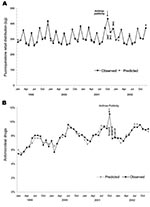 Thumbnail of A) Retail distribution of fluoroquinolone antimicrobial agents, January 1999 through December 2002. Volume was measured in kilograms. B) Actual and predicted retail distribution of fluoroquinolone antimicrobial agents as a percentage of total antibiotic volume distribution (excluding tetracyclines), January 1999 through December 2002. Vertical bars show 95% confidence intervals.