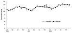 Thumbnail of Actual and predicted tetracycline group prescriptions as a percentage of all outpatient antimicrobial prescriptions (excluding fluoroquinolones), January 2000 through December 2002. Vertical bars show 95% confidence intervals.