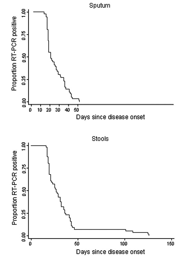 Time to reverse transcription–polymerase chain reaction negativation for sputum and stool specimens among patients with severe acute respiratory syndrome (SARS) (n = 56) at one designated SARS hospital, Beijing, 2003.