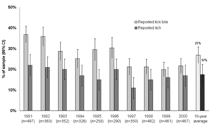 Reported tick bite and itch by serosurvey year on Block Island, Rhode Island, 1991–2000.
