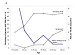 Thumbnail of Incidence (cases/100,000/year) of meningococcal disease (average rates 1985–2000) in relation to serogroup C and W135 bactericidal antibody titers in British Columbia against a local ST11 outbreak isolate (AOBZ1379) and Z1582/FC978 (a Canadian clinical isolate from 2000 bearing the W135 capsule), respectively.